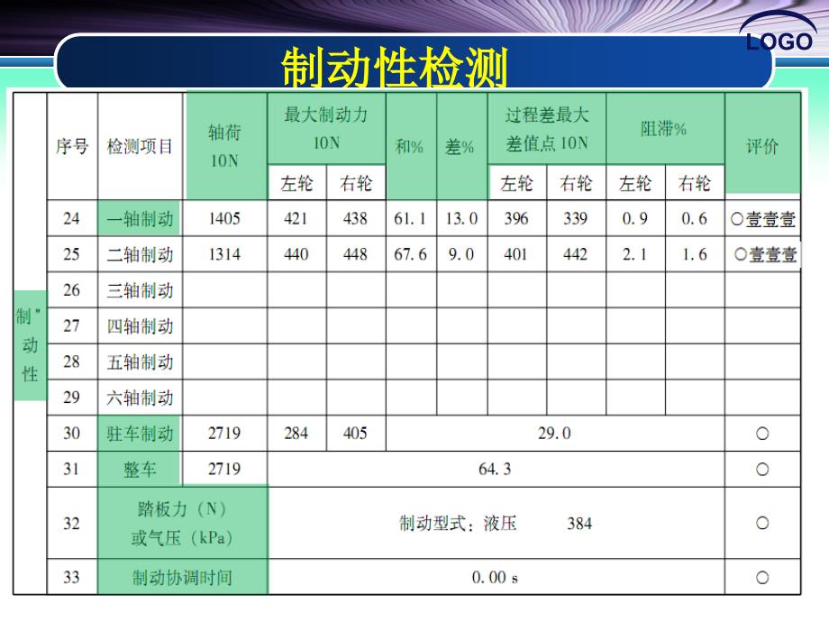 汽车整车性能检测（第2版）（十二五国规教材）教学课件作者吴兴敏6.制动性台式检测（4）_第2页