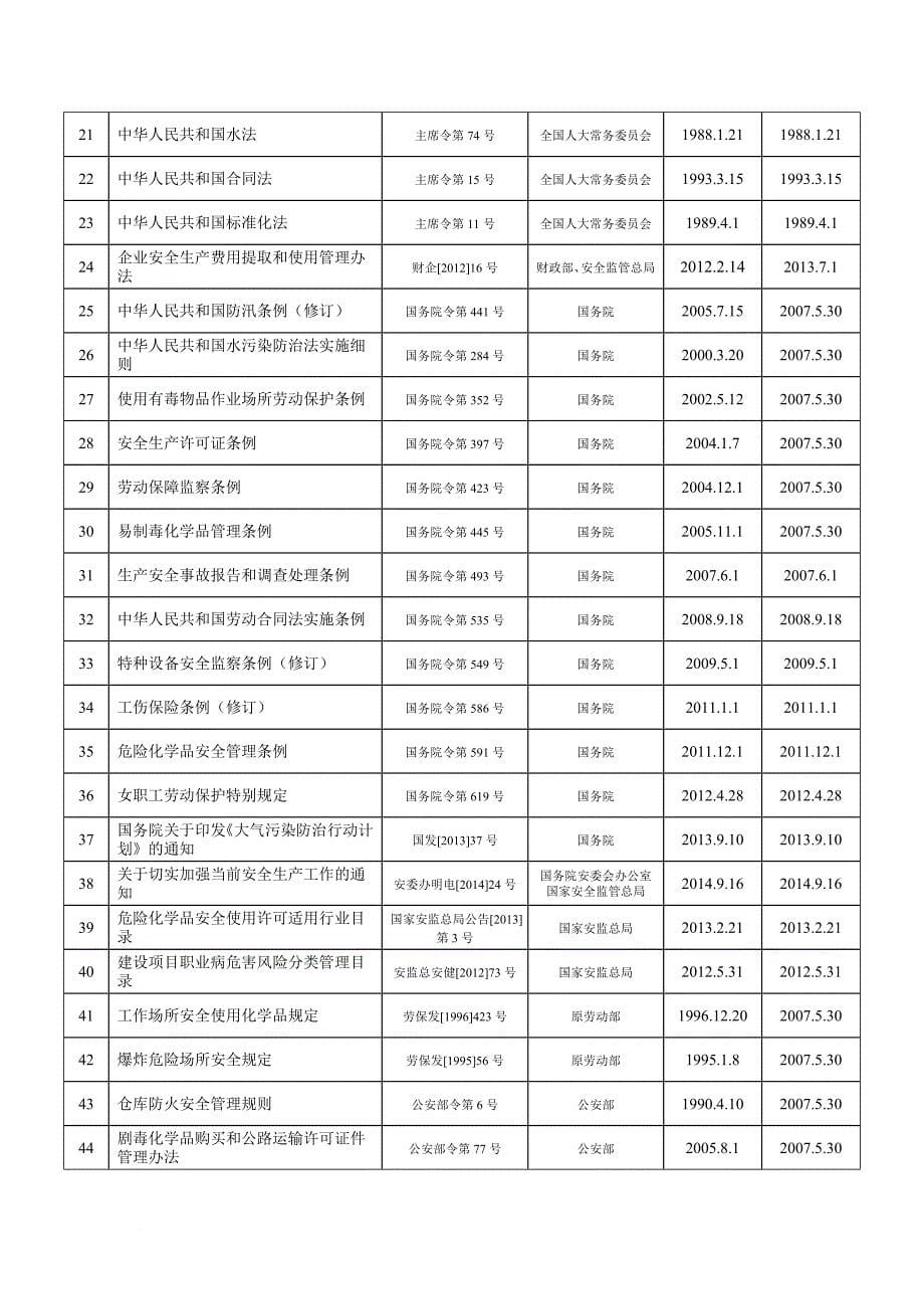 2018年适用的法律法规、标准及政府其他要求的清单.doc_第5页