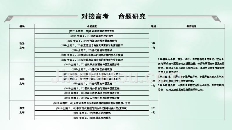 （通史版）2019版高考历史大一轮复习 阶段五 中华文明的辉煌与危机——明清（1840年前）阶段提升岳麓版_第2页