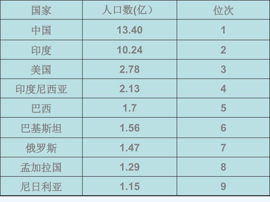 人教版八年级地理上册人口民族_第4页