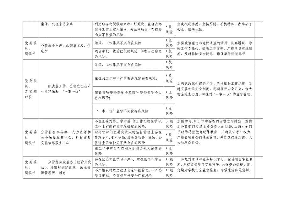 乡镇廉政风险防控一览表(样表)(同名32205)_第2页