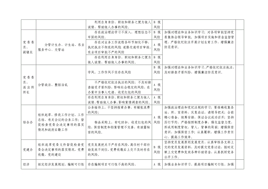 乡镇廉政风险防控一览表(样表)(同名32205)_第3页