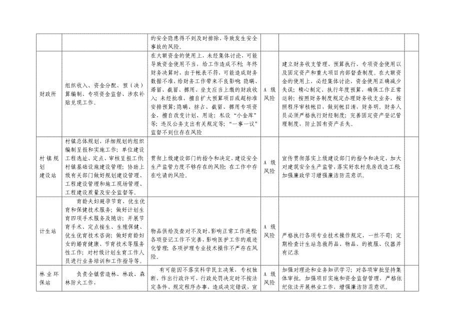 乡镇廉政风险防控一览表(样表)(同名32205)_第5页