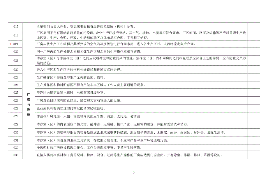 兽药gmp检查验收评定标准(新)232条_第3页