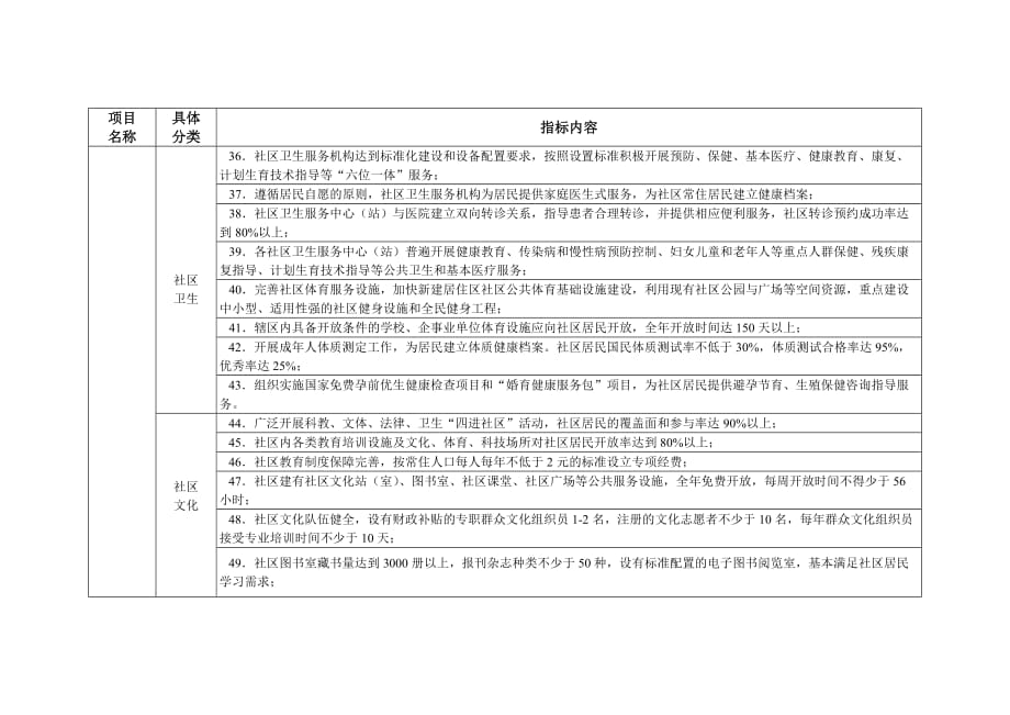 六型社区指导标准_第4页