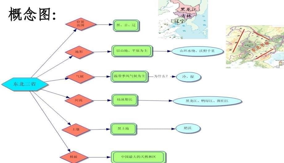 人教版八年级地理下册北方地区复习_第5页