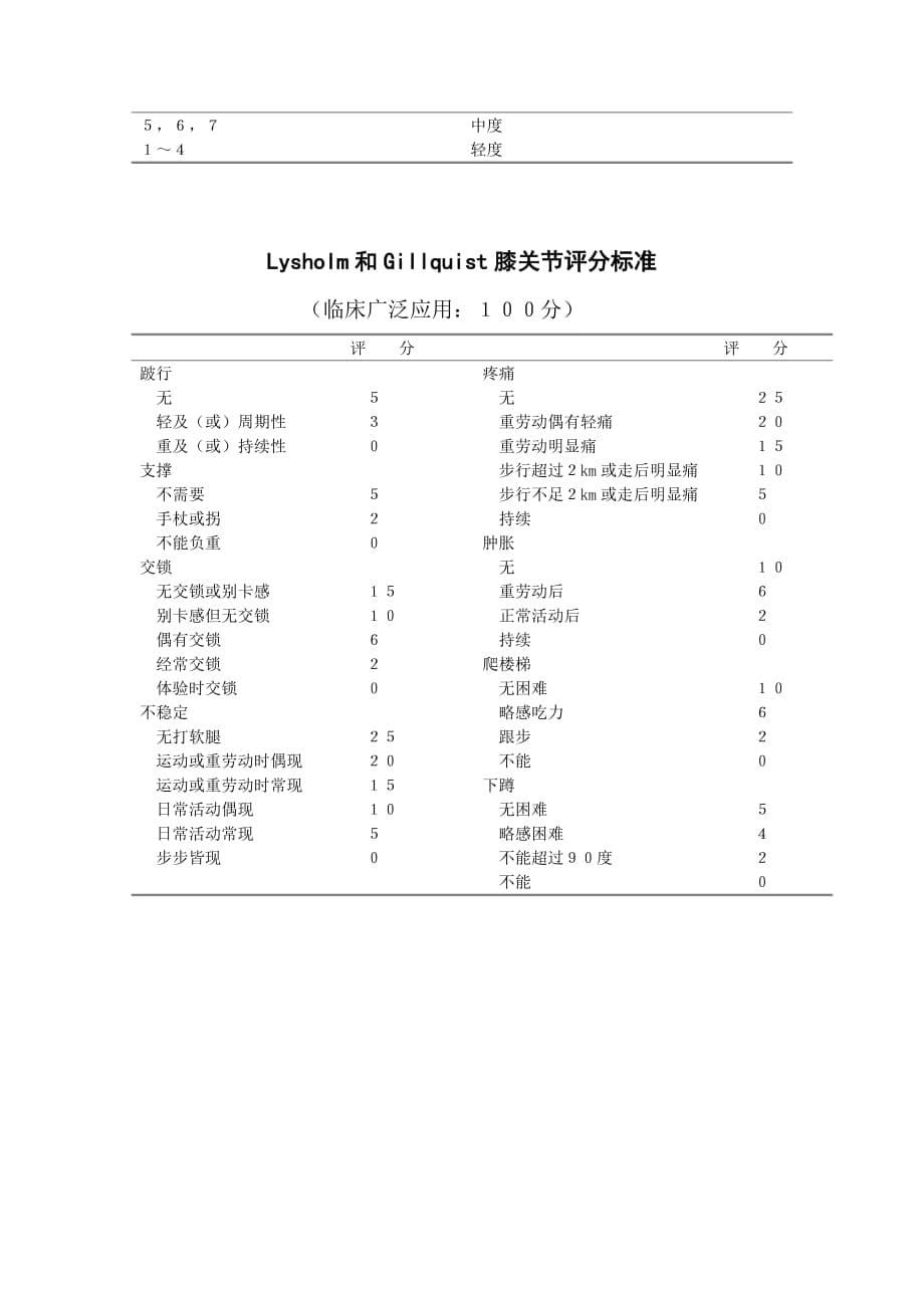 人工全髋关节置换术harris评分表1资料_第5页