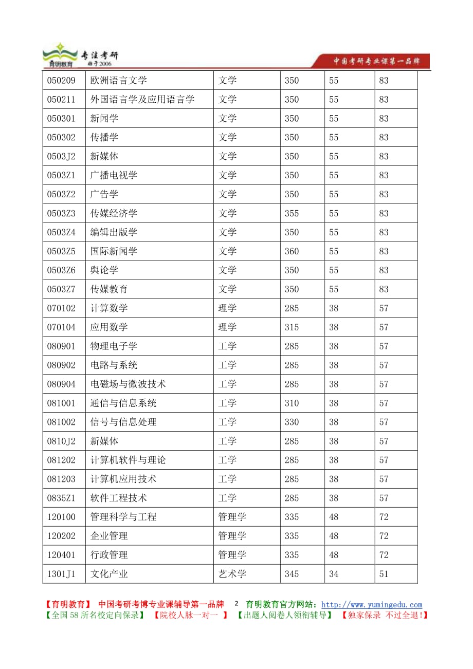 2014年中国传媒大学软件工程技术专业硕士学位入学考试招生专业方向介绍资料_第2页