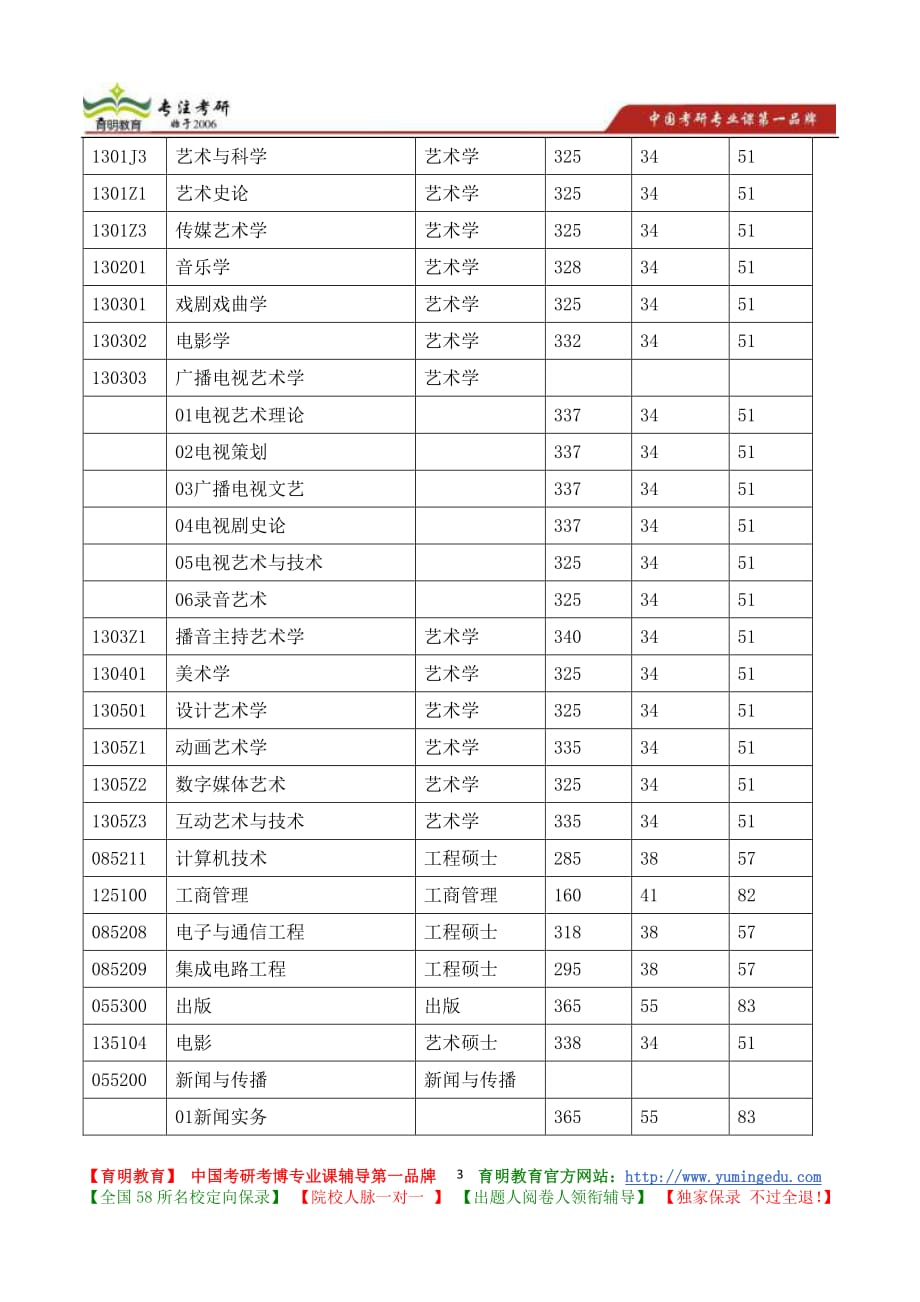 2014年中国传媒大学软件工程技术专业硕士学位入学考试招生专业方向介绍资料_第3页