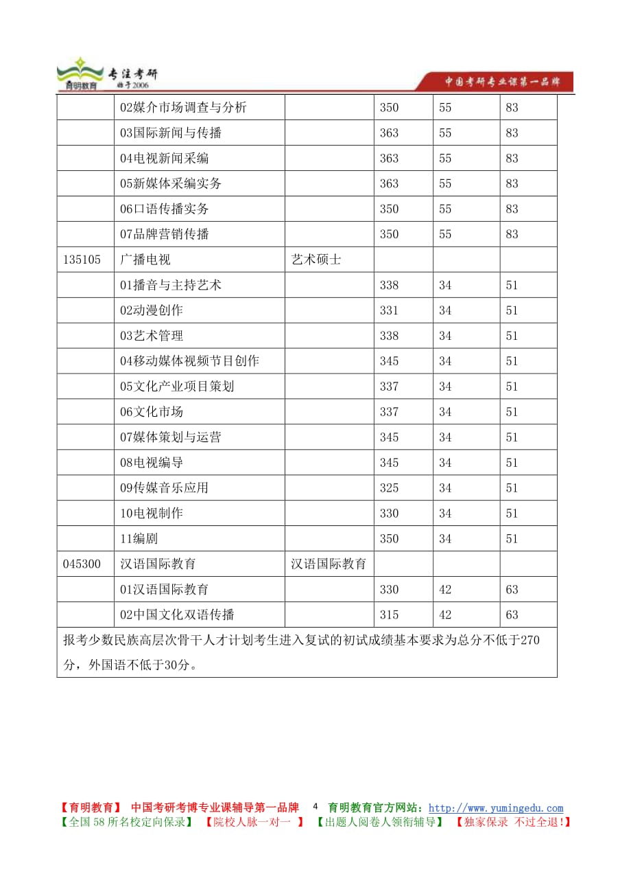 2014年中国传媒大学软件工程技术专业硕士学位入学考试招生专业方向介绍资料_第4页