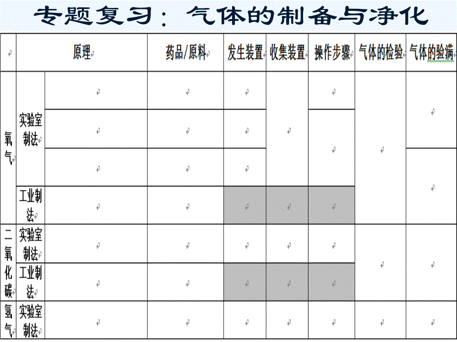 人教版化学九年级上册气体的制备与净化_第3页