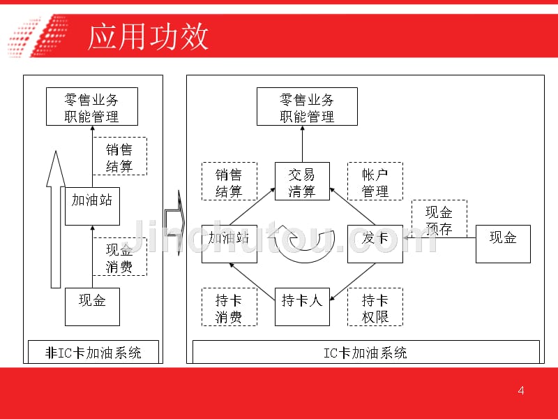 卡管理系统中石化加油ic卡工程资料_第4页