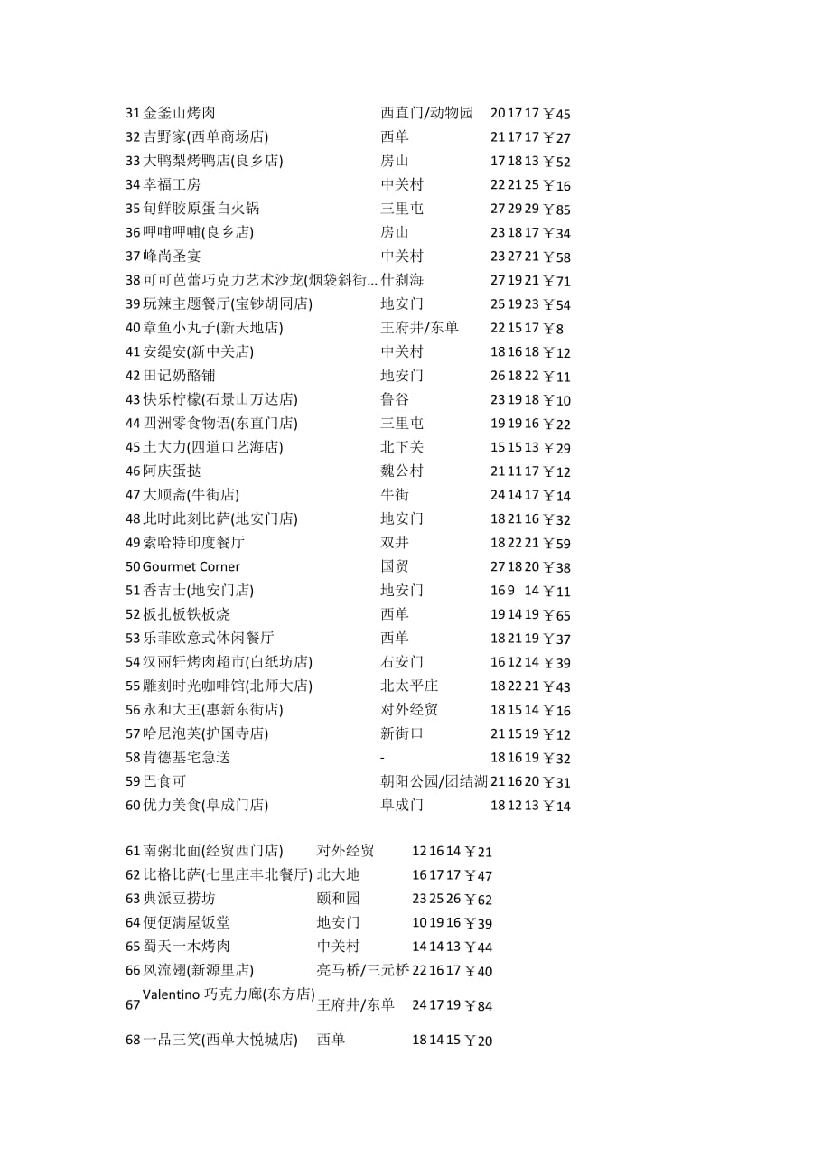 北京学生最喜欢餐厅前150名_第2页