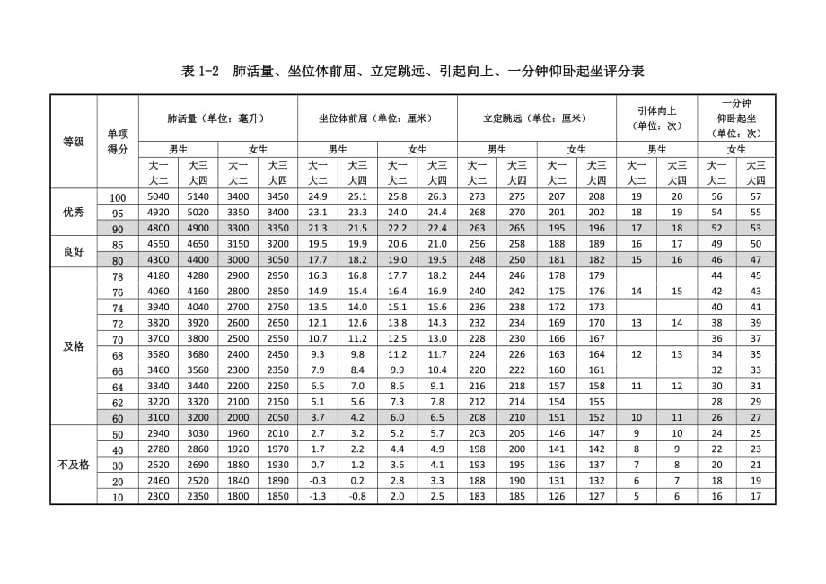 体测评分标准资料_第3页