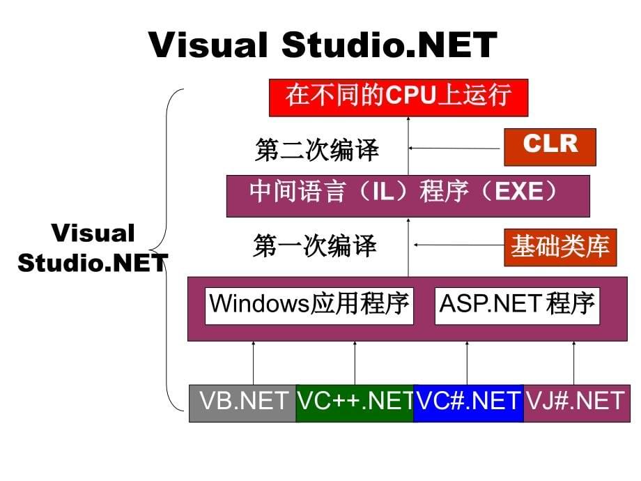 vb-net自学经典ppt教程完整版资料_第5页