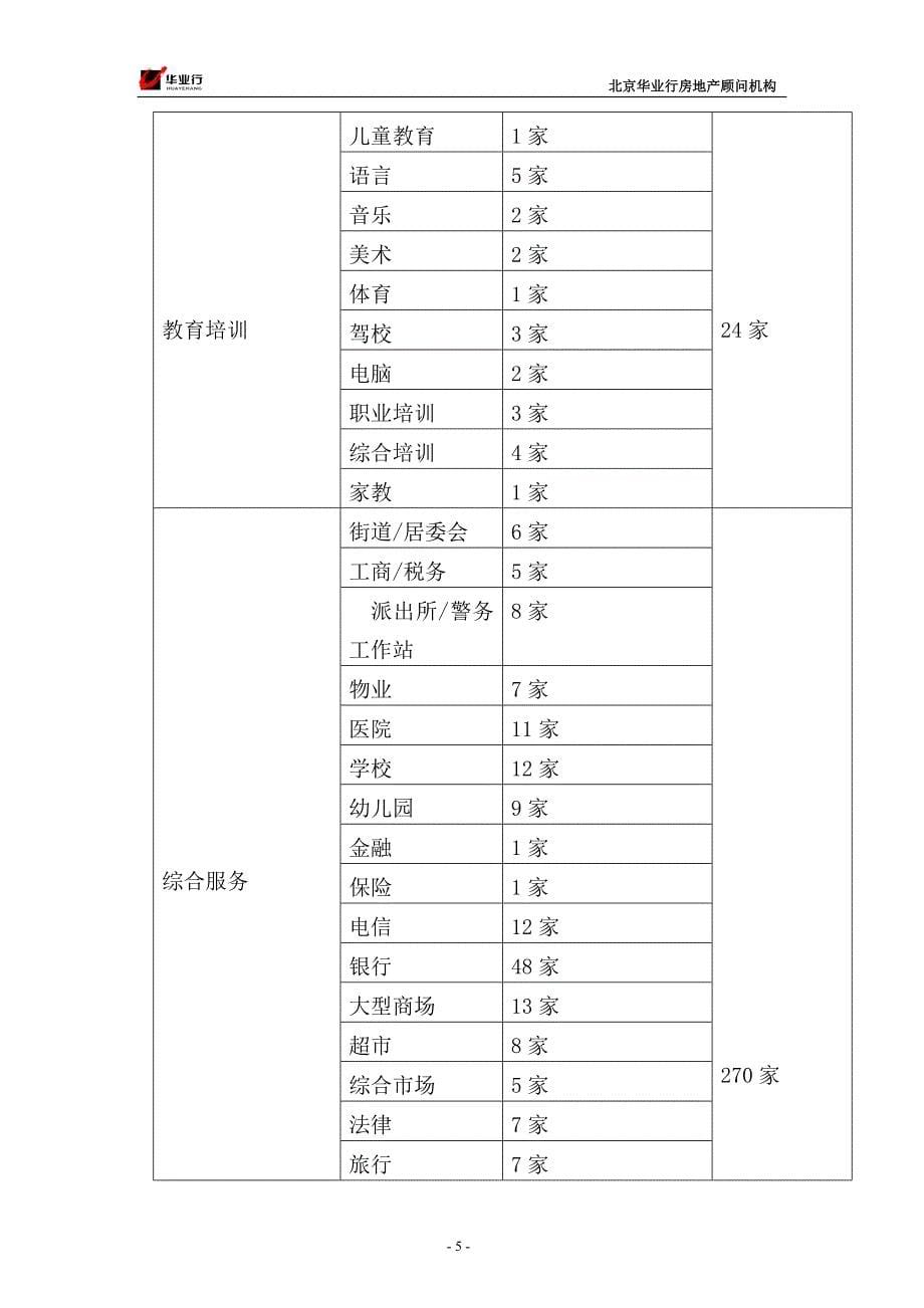 北京市亚奥商圈的市场调查报告(08[1].5.31)_第5页