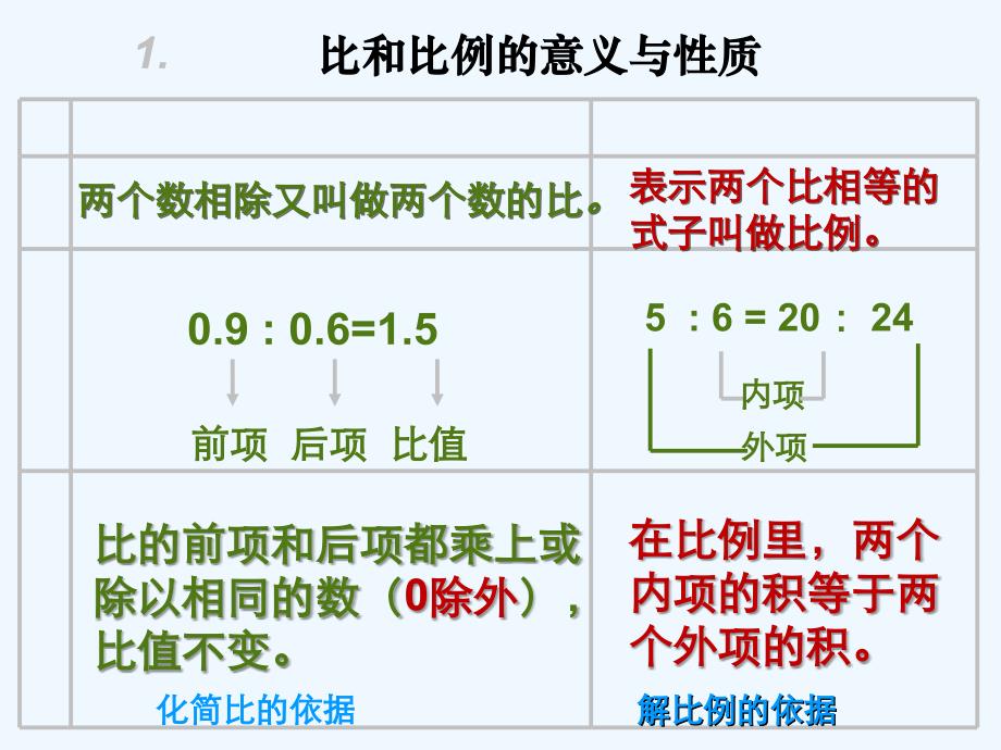 人教版六年级数学下册比和比例的复习课_第3页