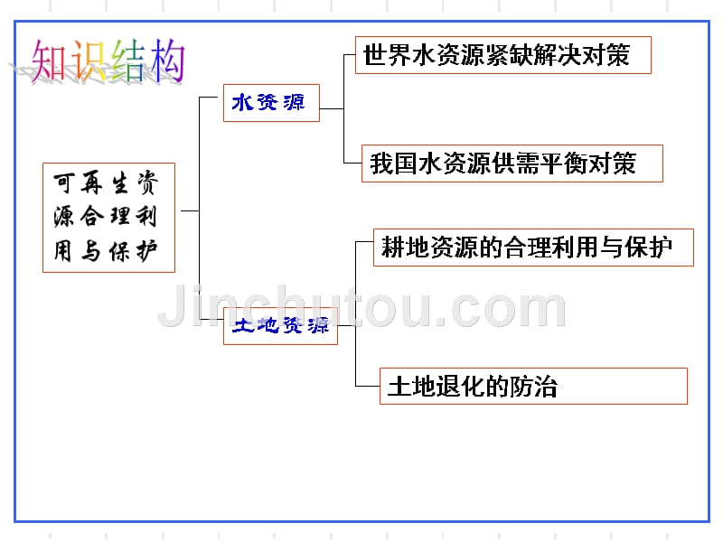 人教版(选修6)3.3可再生资源合理开发利用与保护_第3页