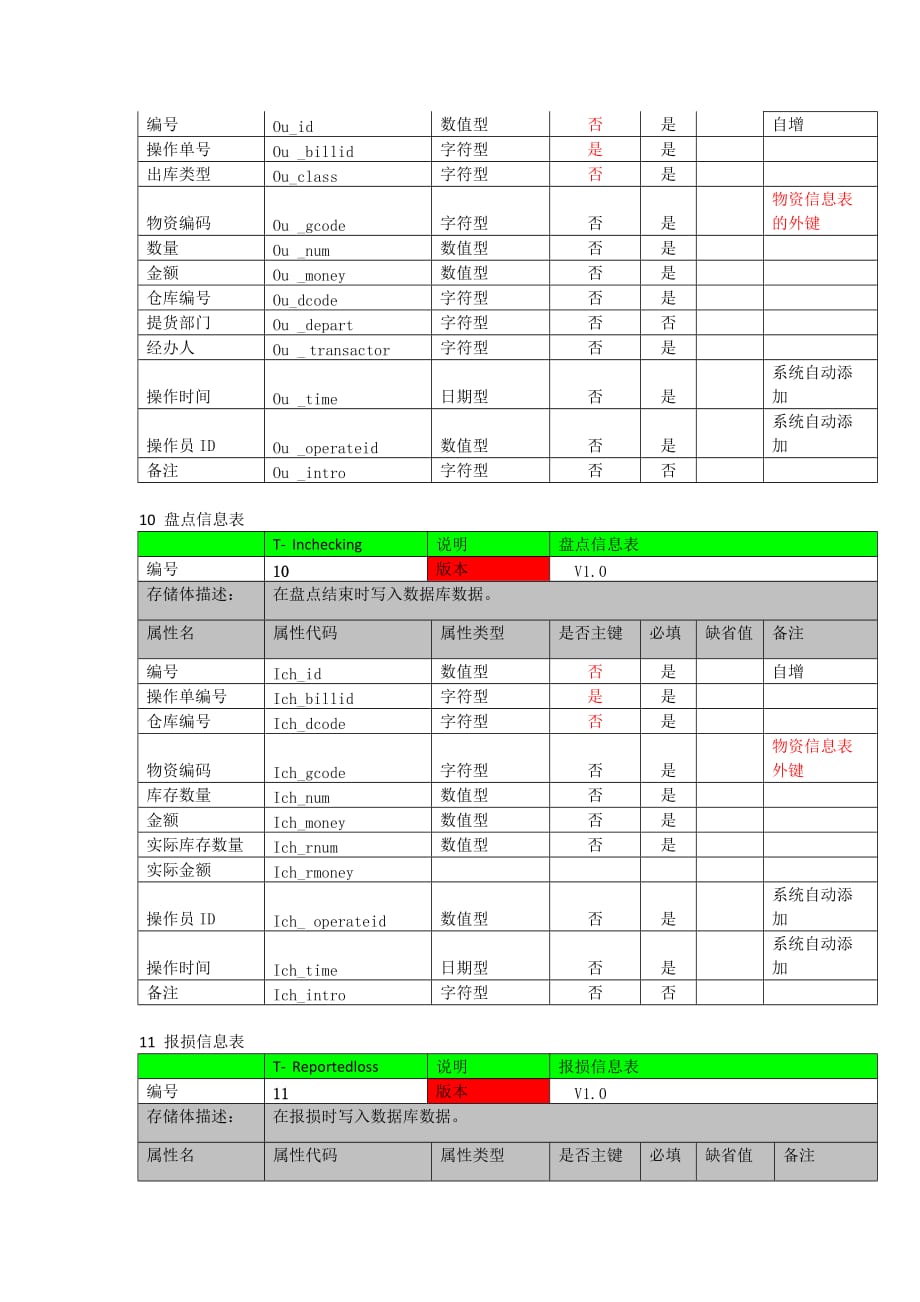 仓库管理系统depotmanager数据库设计v1.2资料_第4页