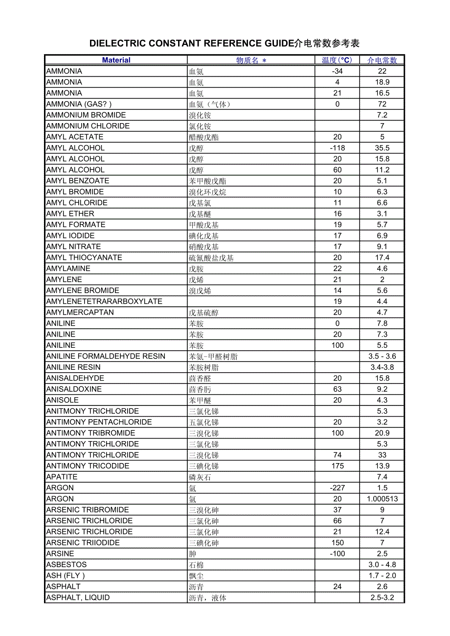 dielectricconstant介电常数表超全资料_第2页