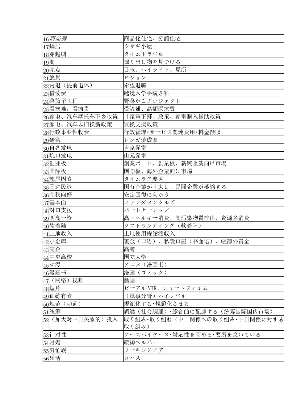 中译日最新发布词汇二_第2页