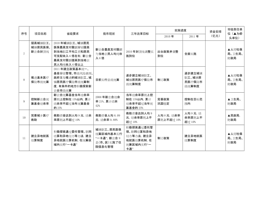 丽水市深化医药卫生体制改革阶段重点工作任务与部门责任分解(同名449)_第3页