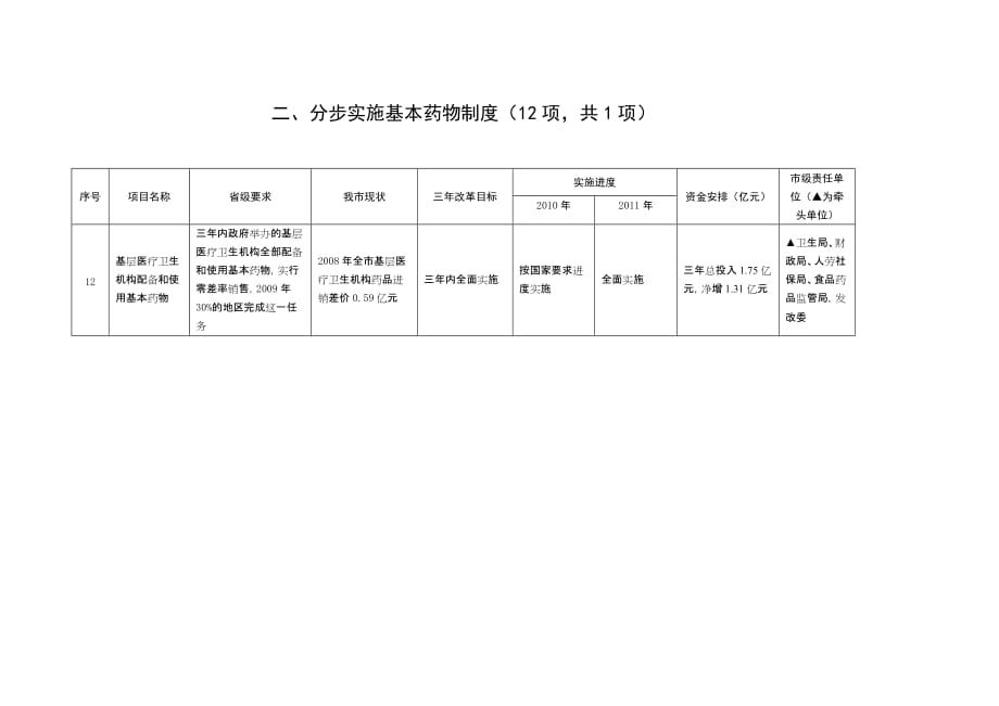 丽水市深化医药卫生体制改革阶段重点工作任务与部门责任分解(同名449)_第4页