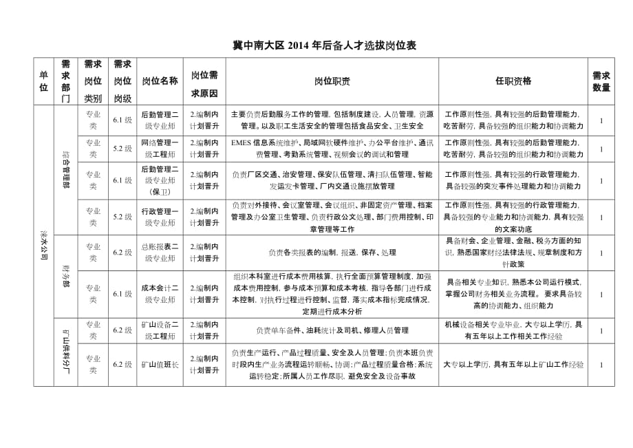 冀东权威-后备人才选拔：冀中南大区后备人才选拔计划_第3页