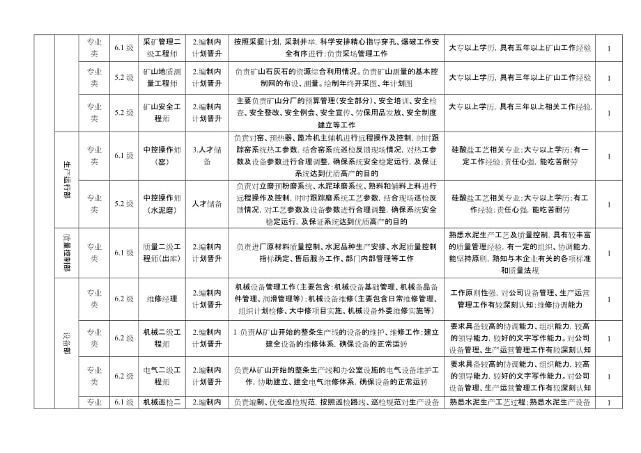 冀东权威-后备人才选拔：冀中南大区后备人才选拔计划_第4页