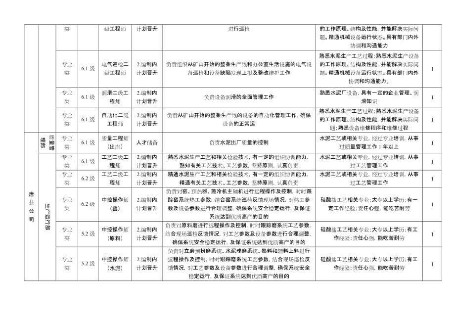 冀东权威-后备人才选拔：冀中南大区后备人才选拔计划_第5页