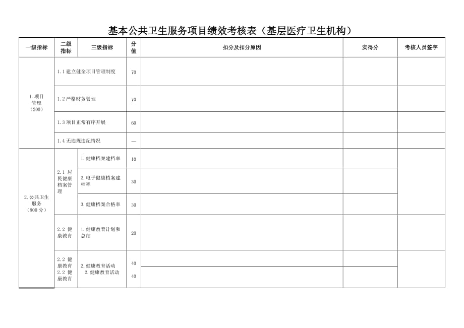 基本公共卫生服务项目绩效考核表(基层医疗卫生机构).doc_第1页