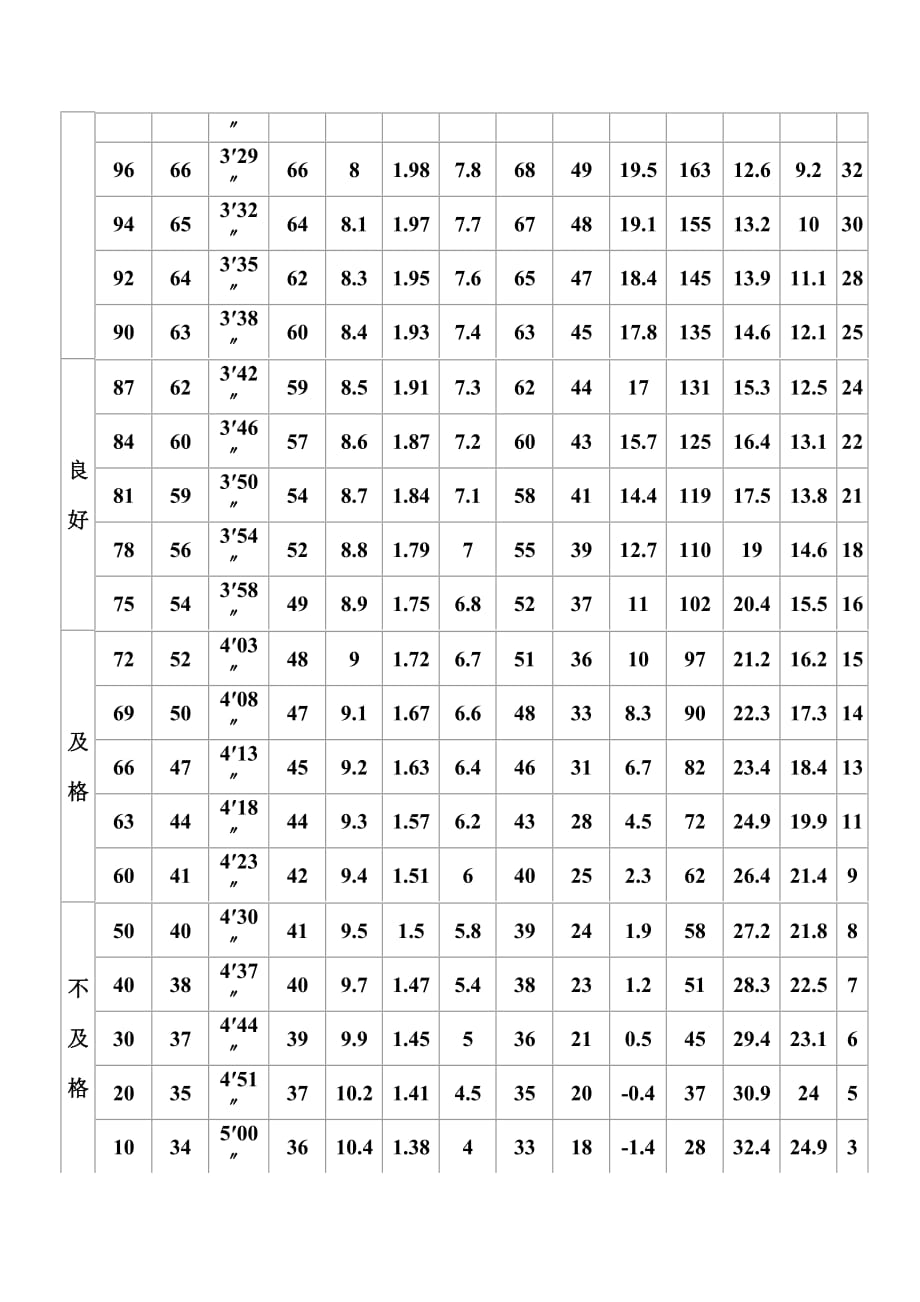 国家学生体质健康标准(高中部分)女生_第3页