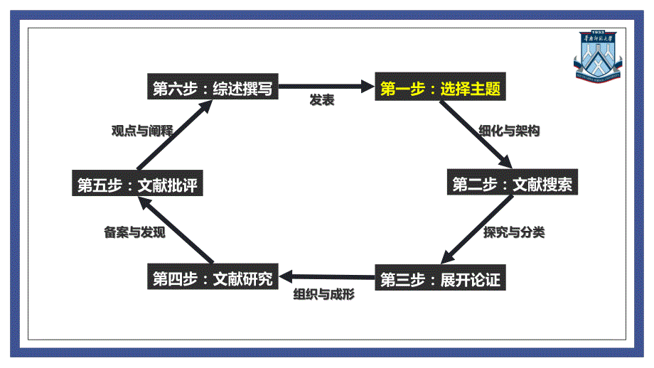 文献综述怎样做资料_第4页