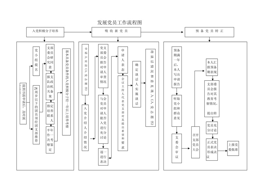 党支部工作规范流程图.doc_第4页