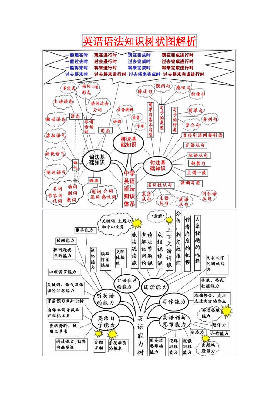 英语语法树状图讲解_第1页