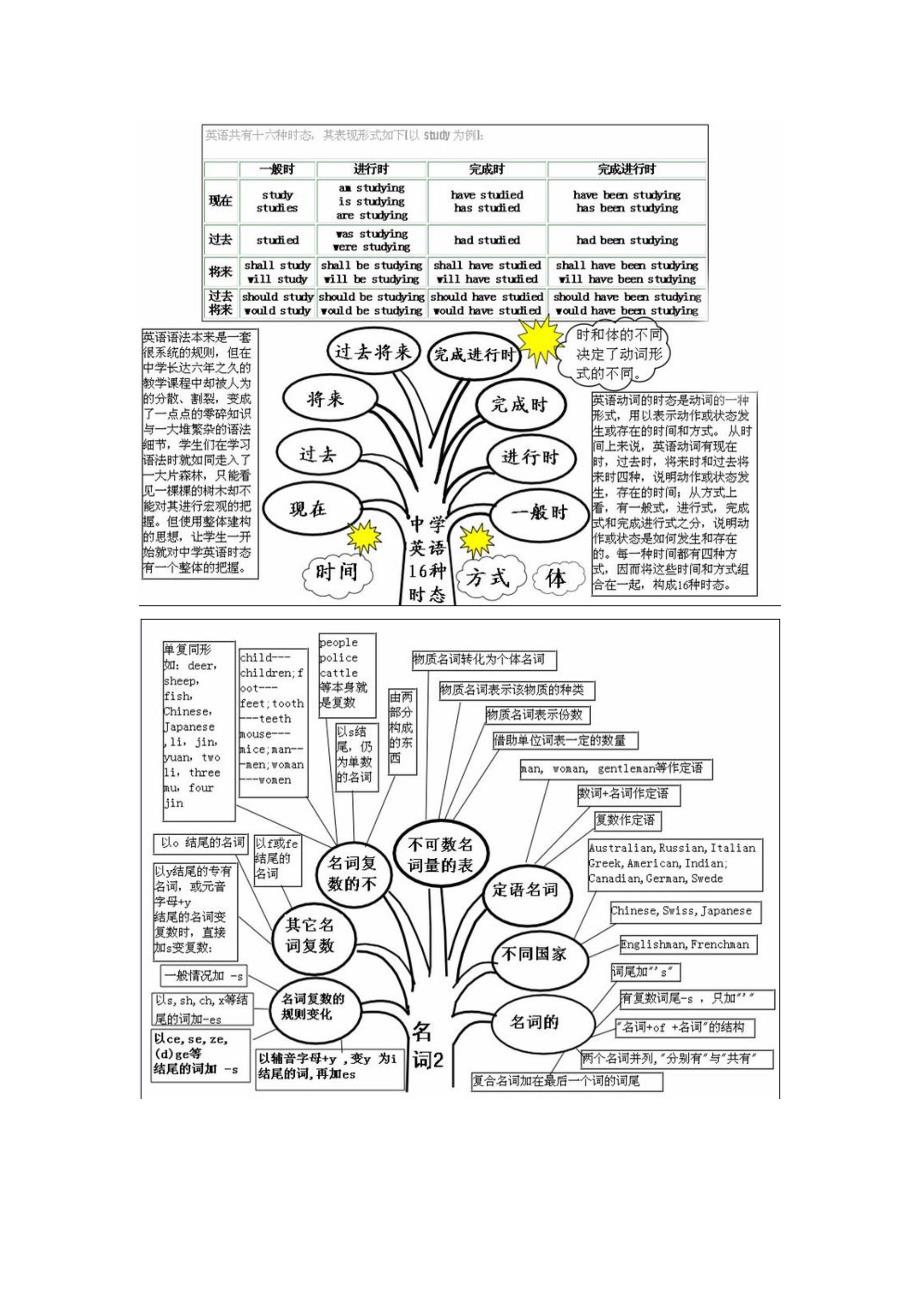 英语语法树状图讲解_第3页