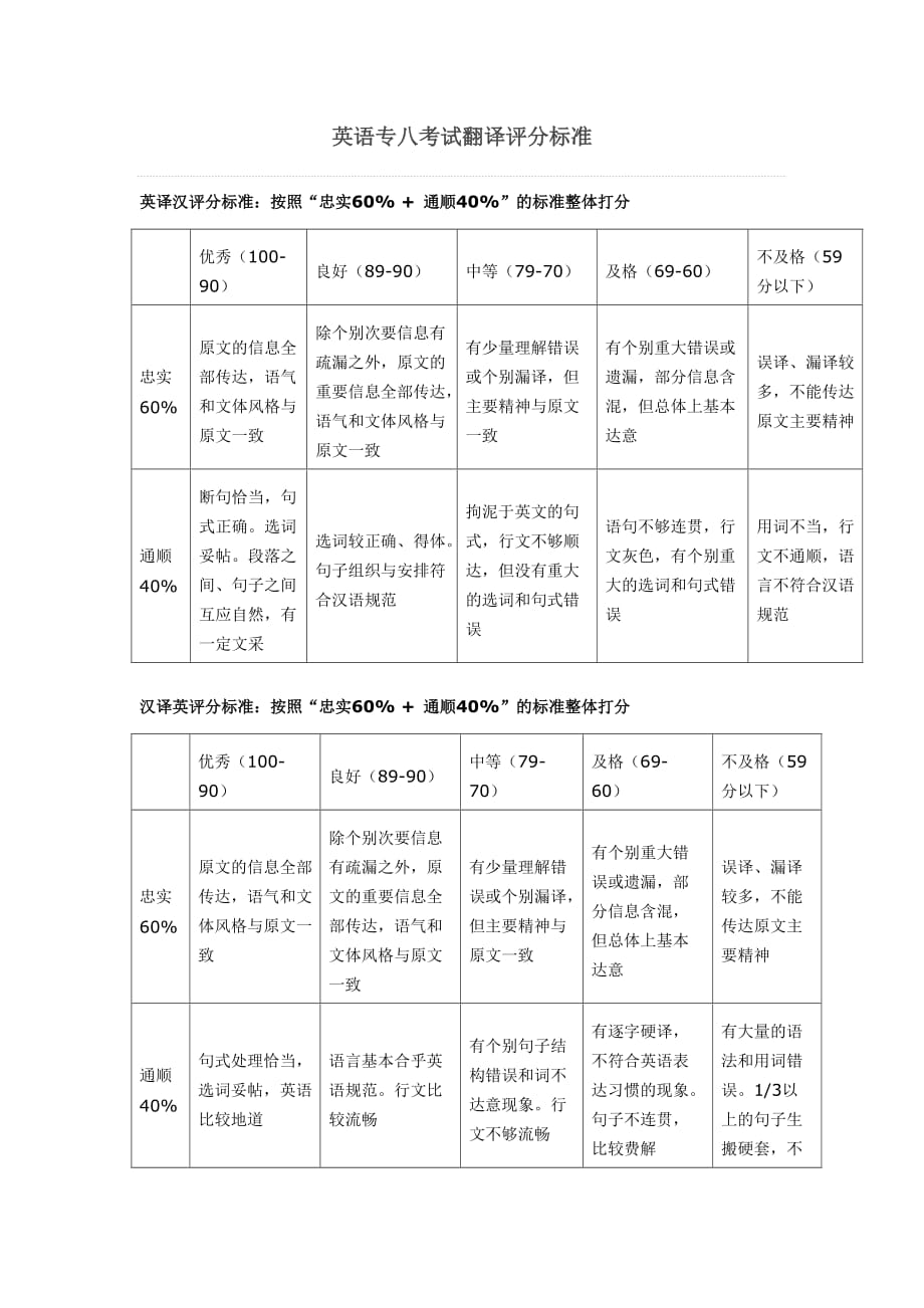 英语专八考试翻译评分标准_第1页