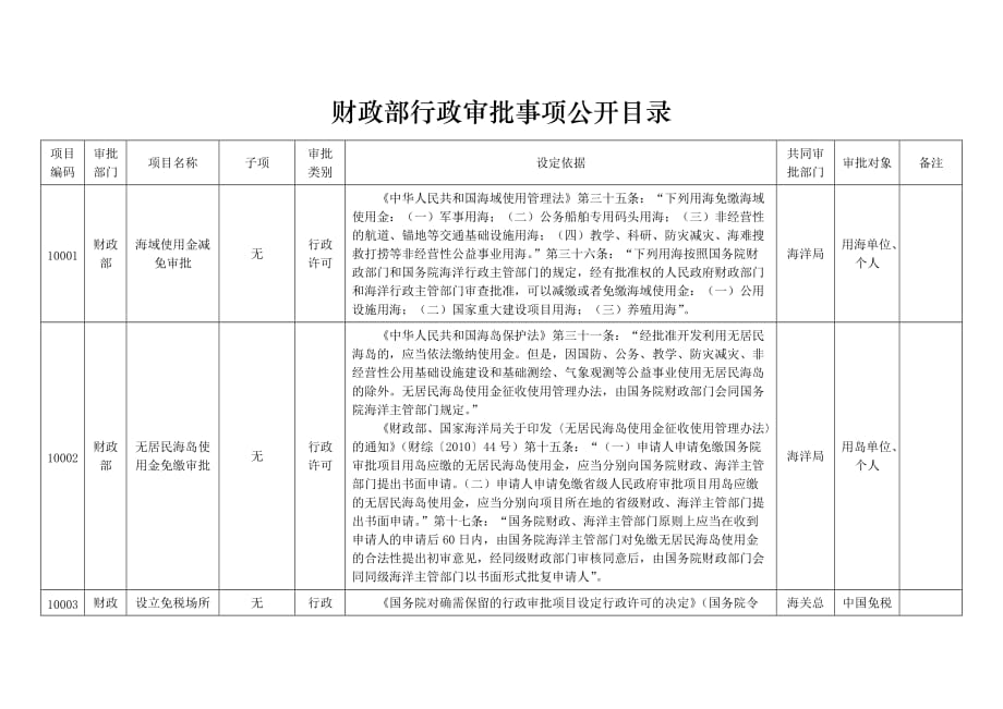 财政部行政审批事项公开目录(1)_第1页