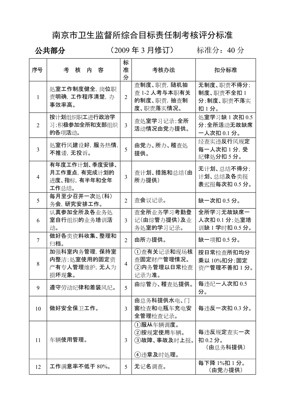 南京市卫生监督所综合目标责任制考核评分标准_第1页