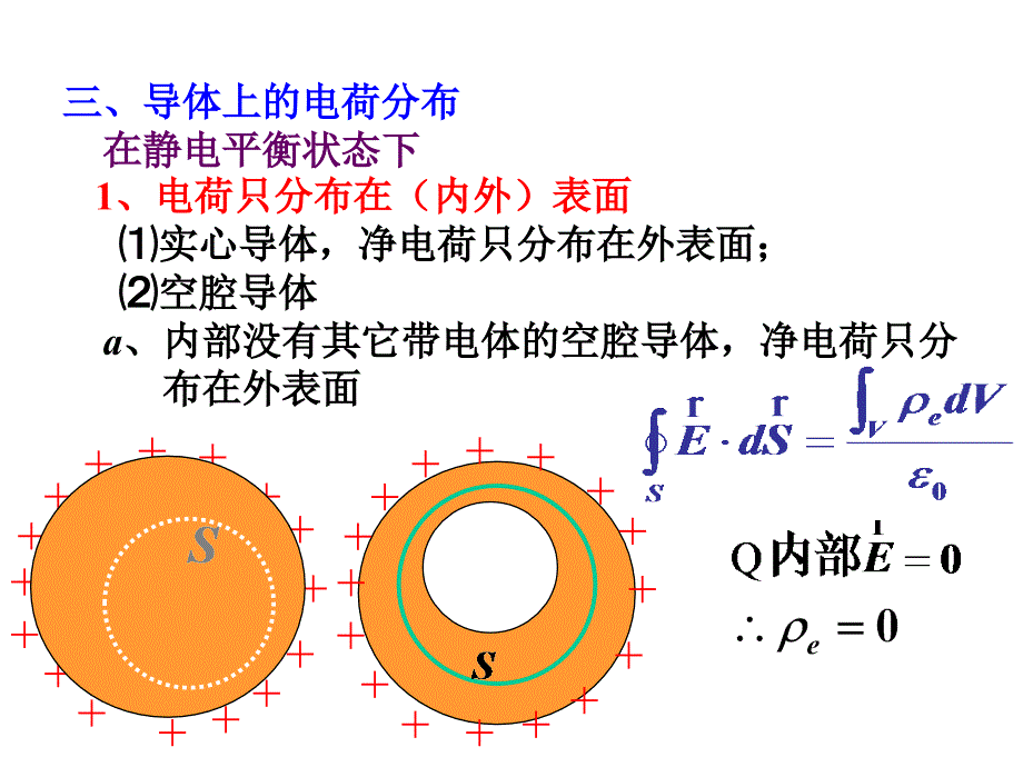 导体上的电荷分布资料_第1页