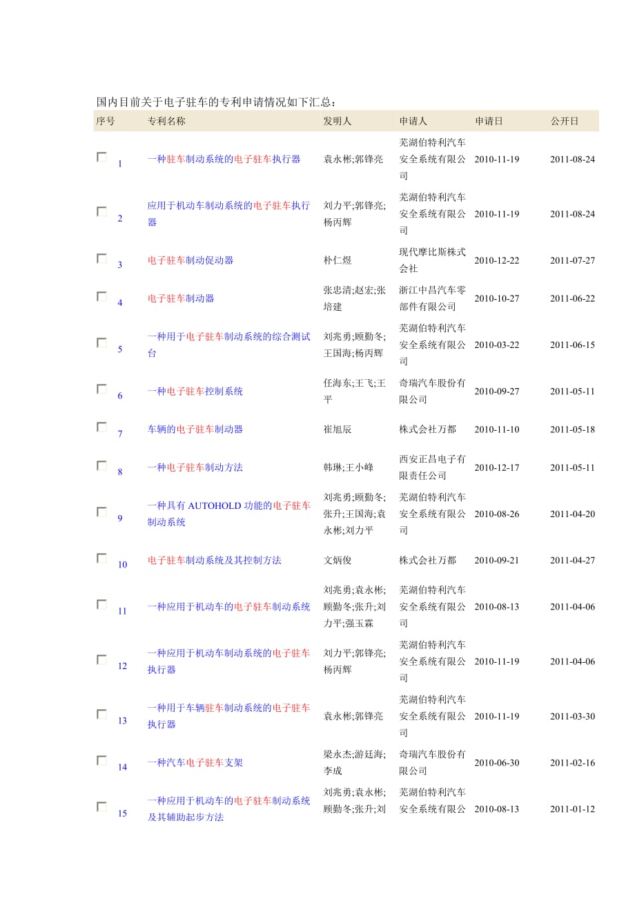 国内目前关于电子驻车的专利申请情况如下汇总.doc_第1页