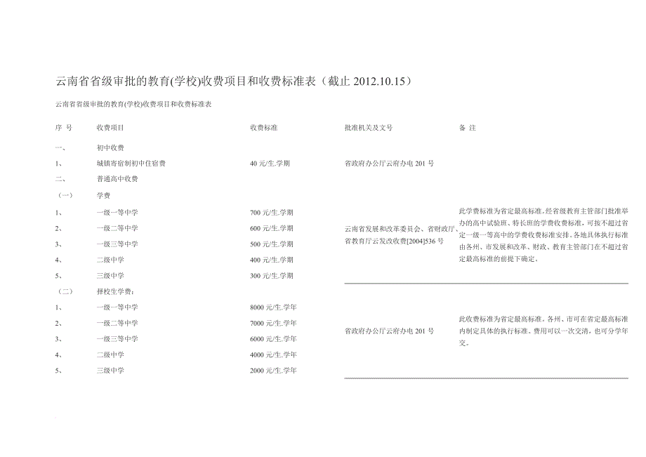 云南省省级审批的教育(学校)收费项目和收费标准表.doc_第1页