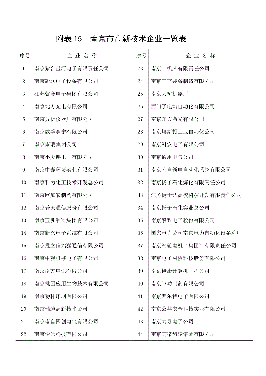 南京市高新技术企业一览表(同名8971)_第1页