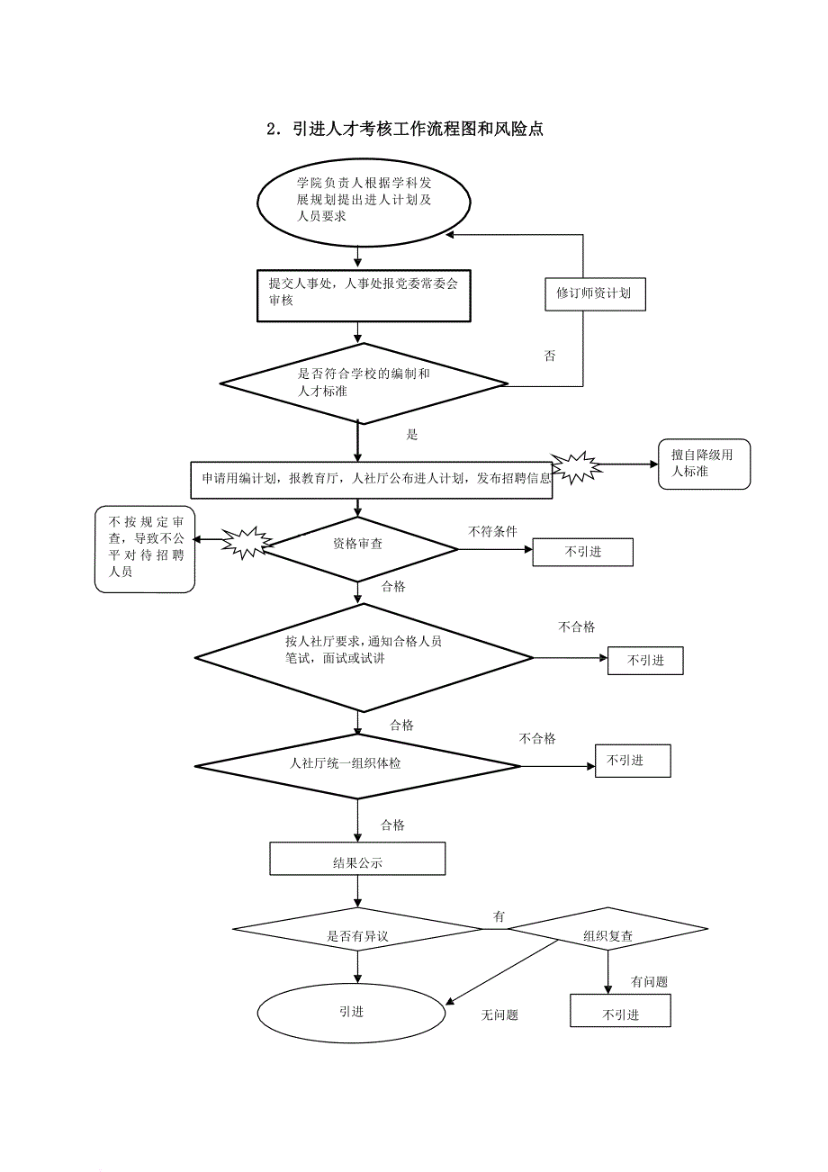 人事处工作流程图和风险防范点.doc_第2页