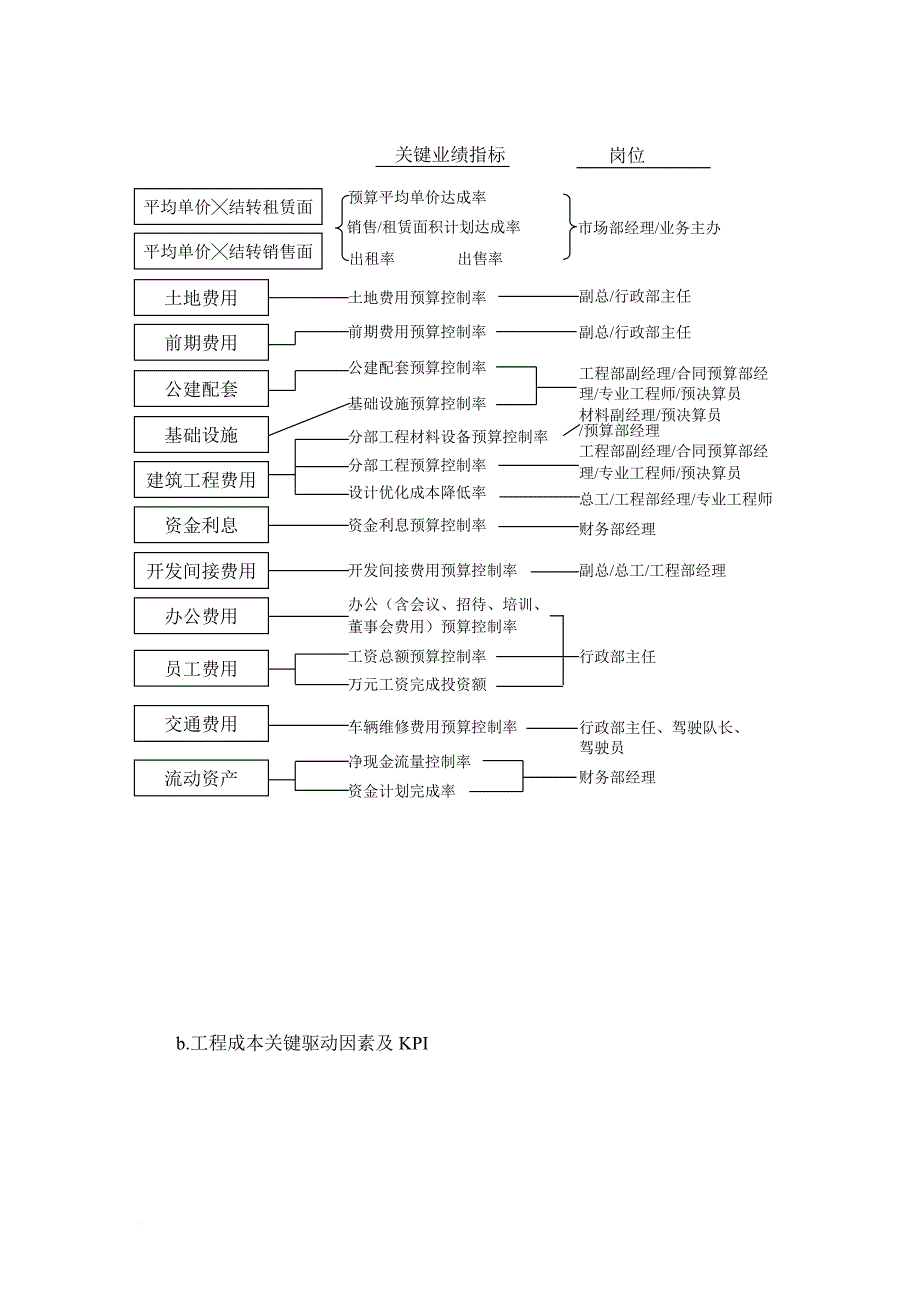 华润置地绩效指标体系(如何分解指标).doc_第3页