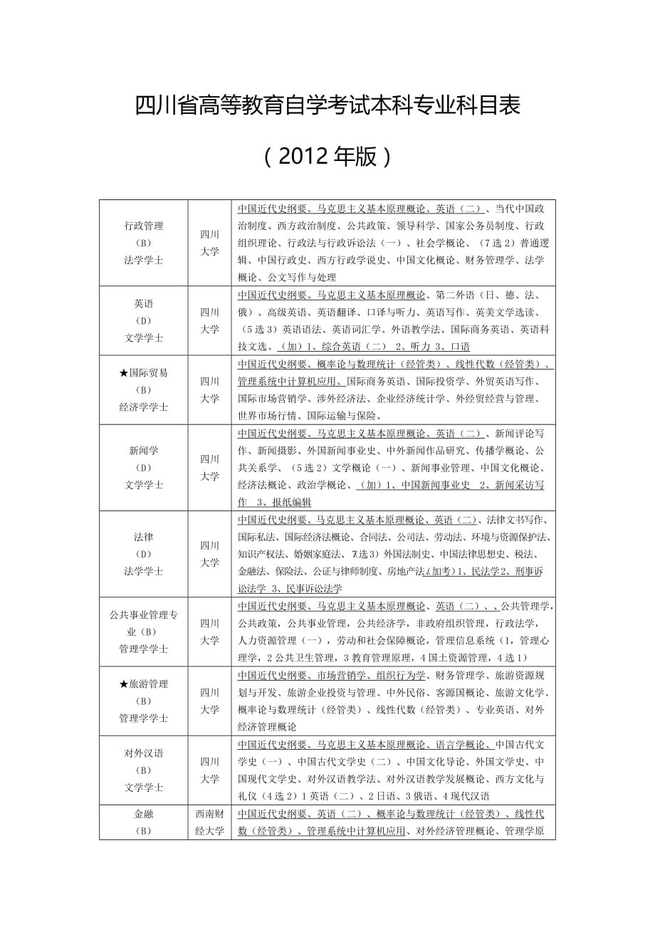 四川省高等教育自学考试本科专业科目表.doc_第1页