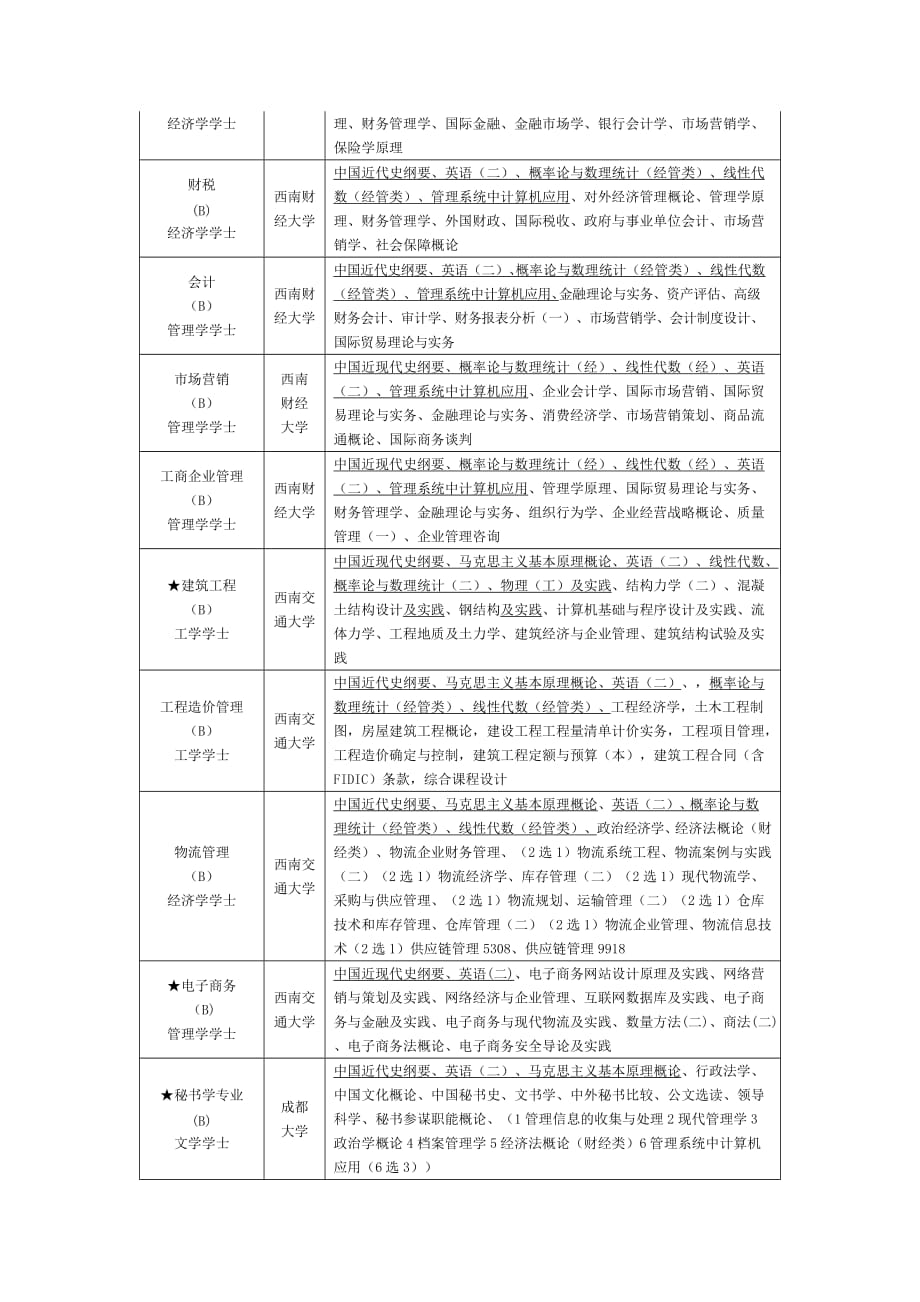 四川省高等教育自学考试本科专业科目表.doc_第2页