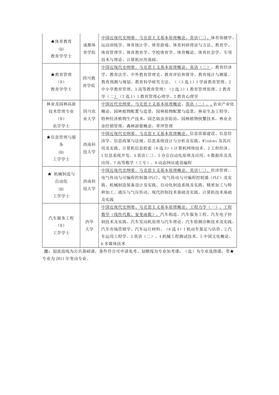 四川省高等教育自学考试本科专业科目表.doc_第4页