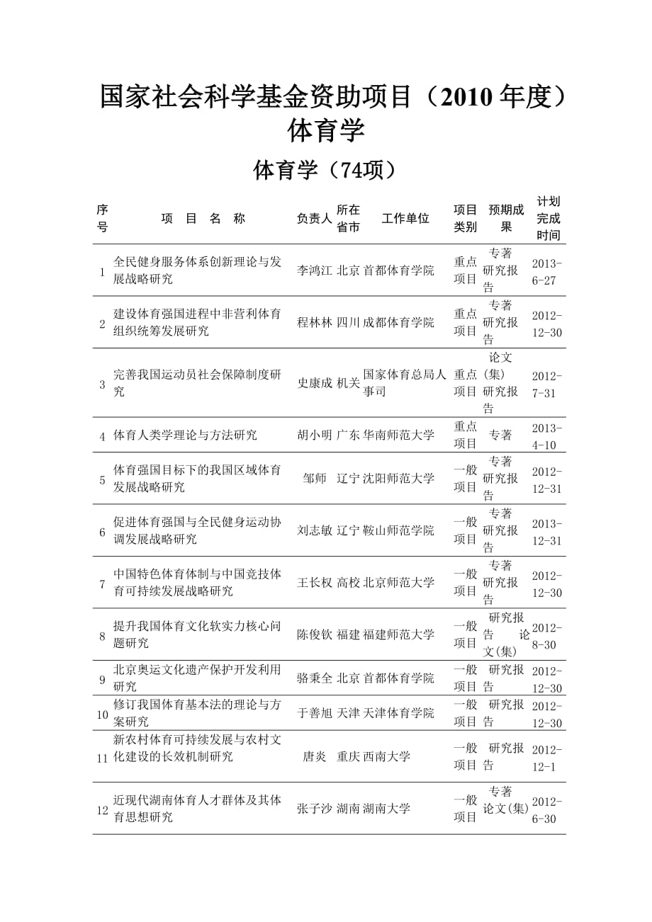 国家社会科学基金资助项目(2010年度)体育学.doc_第1页