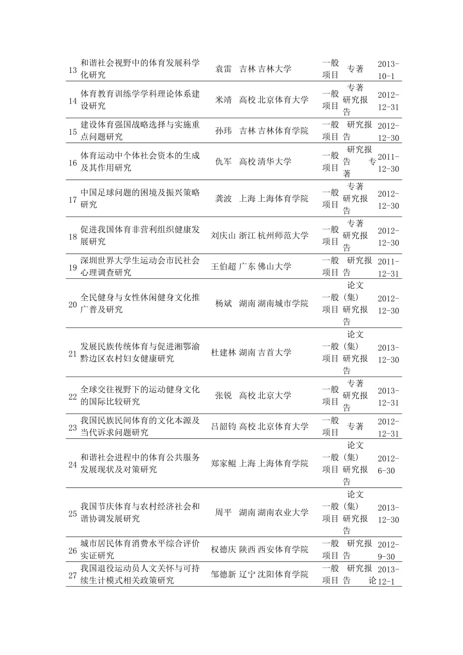 国家社会科学基金资助项目(2010年度)体育学.doc_第2页